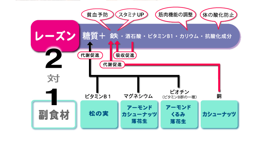 トレイルミックスの栄養学